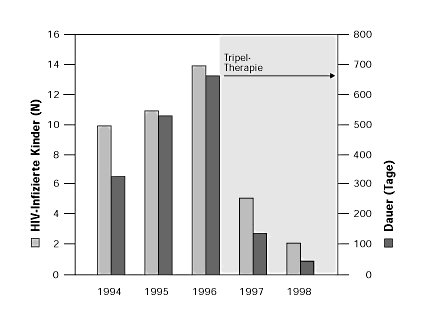 Hospitalisationen HIV-infizierter Kinder