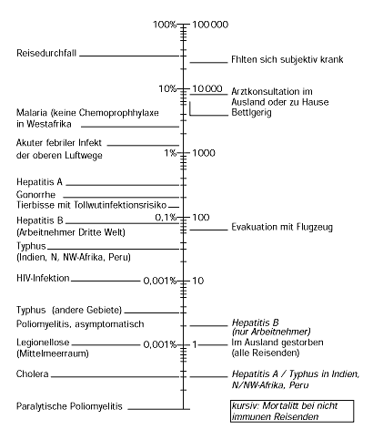 Logarithmische Skala
